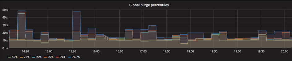 Cloudflare-cache-purge-time